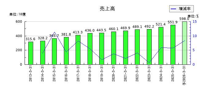 ＡＬＳＯＫの通期の売上高推移