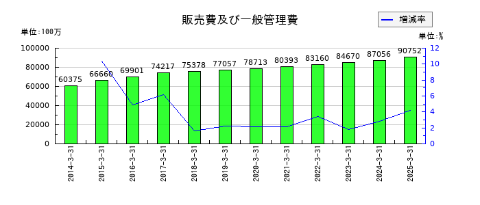 ＡＬＳＯＫの販売費及び一般管理費の推移