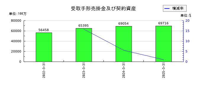 ＡＬＳＯＫの受取手形売掛金及び契約資産の推移