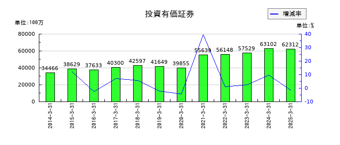 ＡＬＳＯＫの投資有価証券の推移
