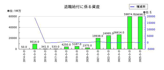 ＡＬＳＯＫの退職給付に係る資産の推移