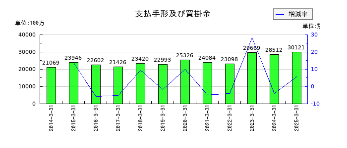 ＡＬＳＯＫの支払手形及び買掛金の推移