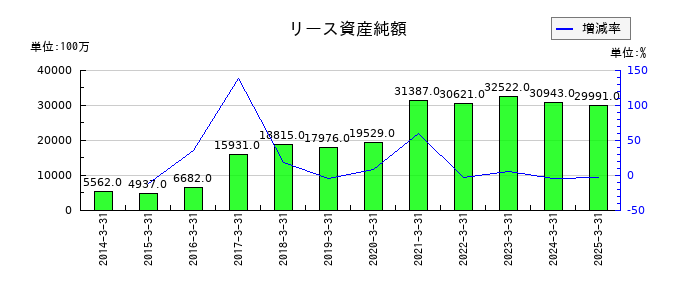 ALSOKのリース資産純額の推移