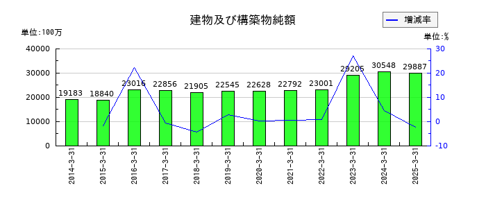 ＡＬＳＯＫの建物及び構築物純額の推移
