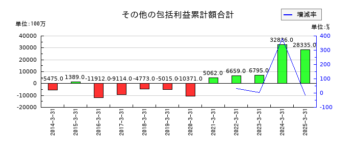 ＡＬＳＯＫのその他の包括利益累計額合計の推移