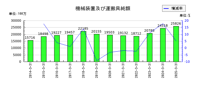ＡＬＳＯＫの機械装置及び運搬具純額の推移