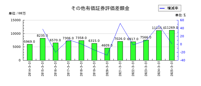 ＡＬＳＯＫのその他有価証券評価差額金の推移