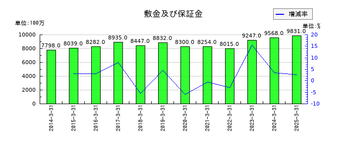 ＡＬＳＯＫの敷金及び保証金の推移