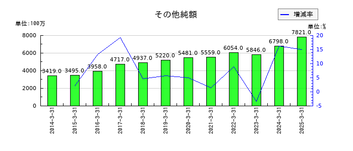 ＡＬＳＯＫのその他純額の推移