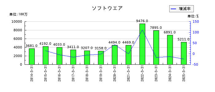 ＡＬＳＯＫのソフトウエアの推移