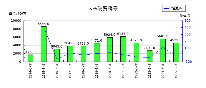 ＡＬＳＯＫの未払消費税等の推移
