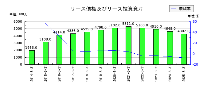 ＡＬＳＯＫのリース債権及びリース投資資産の推移