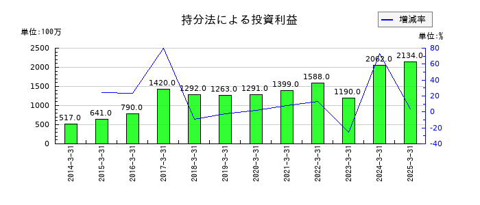 ＡＬＳＯＫの持分法による投資利益の推移