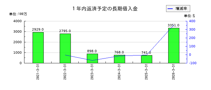 ＡＬＳＯＫの保険積立金の推移
