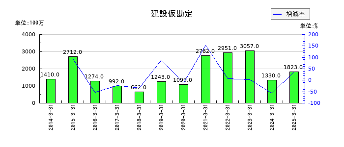 ＡＬＳＯＫの建設仮勘定の推移
