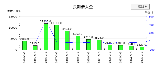 ＡＬＳＯＫの長期借入金の推移