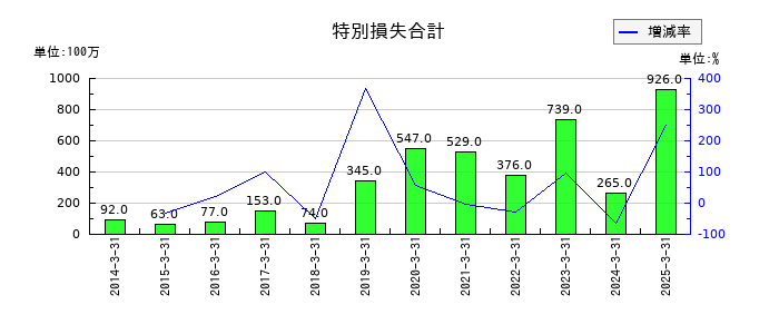 ＡＬＳＯＫの特別損失合計の推移