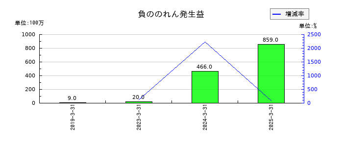 ＡＬＳＯＫの負ののれん発生益の推移