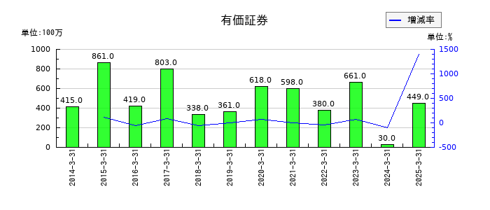 ＡＬＳＯＫの有価証券の推移