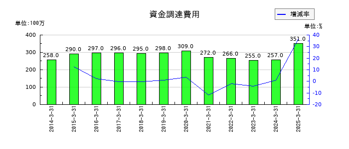 ＡＬＳＯＫの資金調達費用の推移