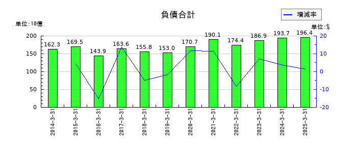 ＡＬＳＯＫの負債合計の推移