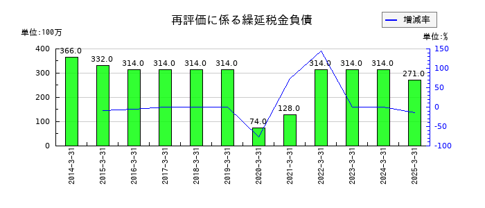 ＡＬＳＯＫの再評価に係る繰延税金負債の推移