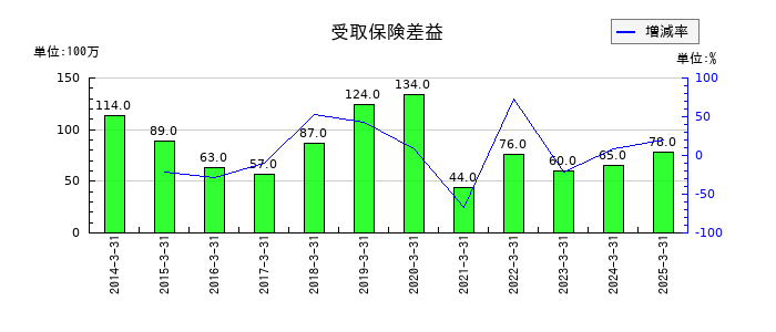 ＡＬＳＯＫの受取保険差益の推移