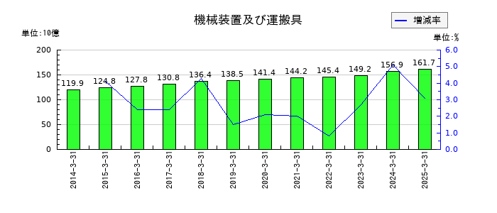 ＡＬＳＯＫの機械装置及び運搬具の推移