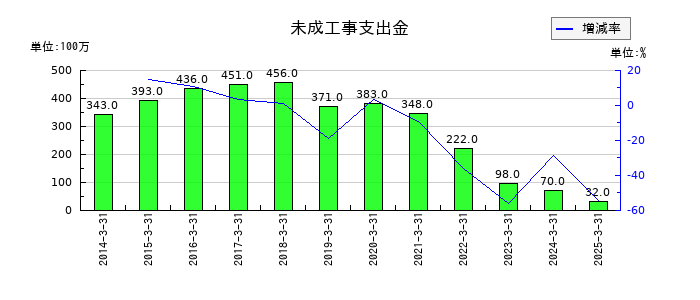 ＡＬＳＯＫの未成工事支出金の推移