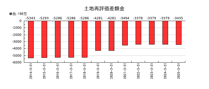 ＡＬＳＯＫの土地再評価差額金の推移