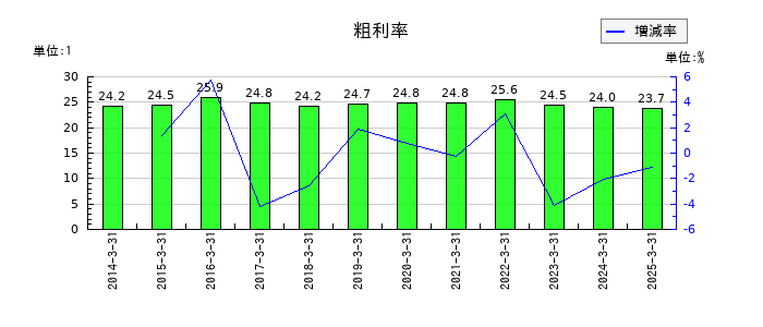 ＡＬＳＯＫの粗利率の推移