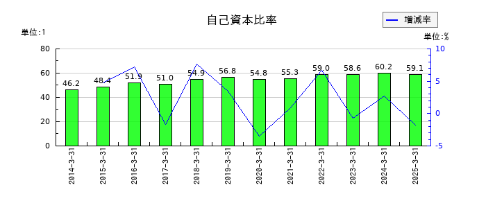 ALSOKの自己資本比率の推移
