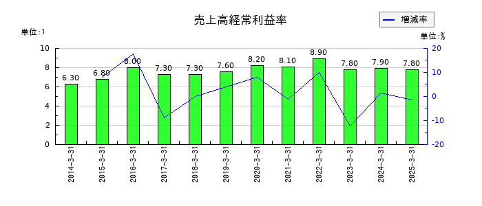 ＡＬＳＯＫの売上高経常利益率の推移