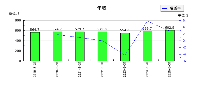 ＡＬＳＯＫの年収の推移