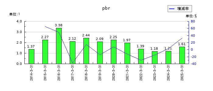 ＡＬＳＯＫのpbrの推移