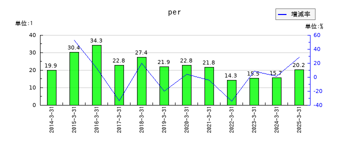ＡＬＳＯＫのperの推移