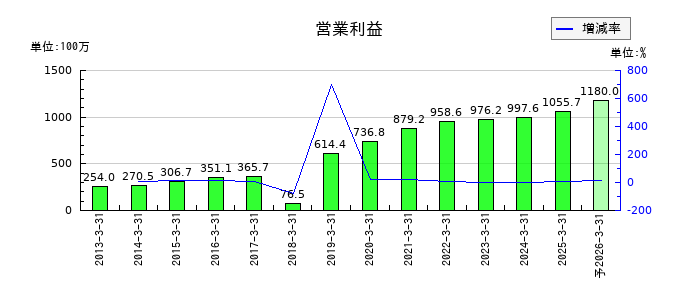 クエストの通期の営業利益推移