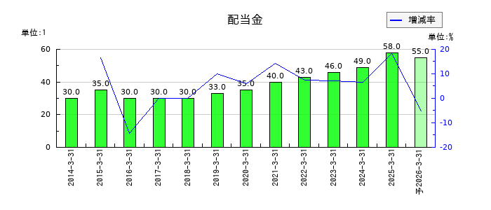 クエストの年間配当金推移