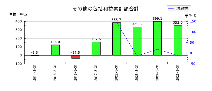 クエストのその他の包括利益累計額合計の推移