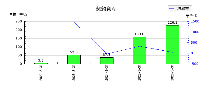 クエストの契約資産の推移