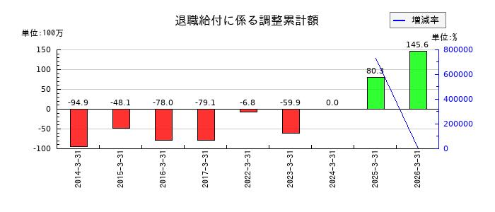 クエストの退職給付に係る調整累計額の推移