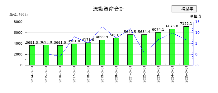 クエストの流動資産合計の推移
