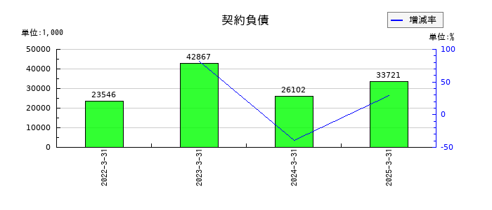 クエストの契約負債の推移