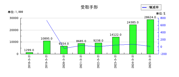 クエストの受取配当金の推移