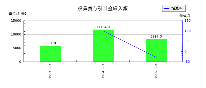 クエストの投資事業組合運用益の推移
