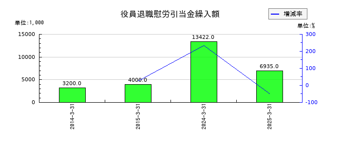 クエストの役員退職慰労引当金繰入額の推移