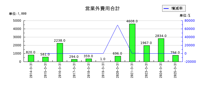 クエストの受取利息の推移