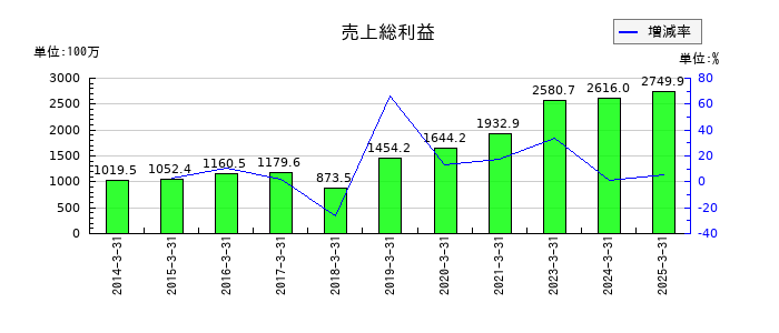 クエストの売上総利益の推移
