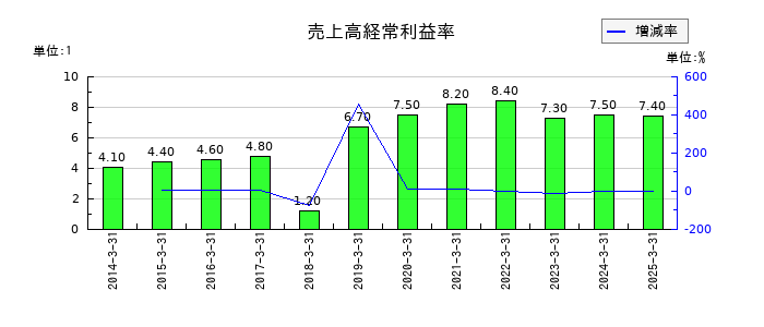 クエストの売上高経常利益率の推移