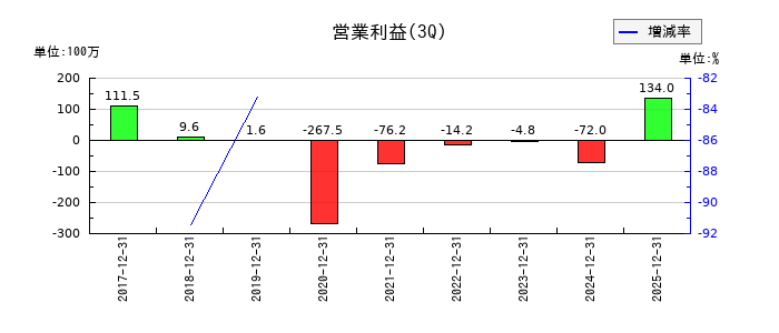 イオレの第3四半期の営業利益推移